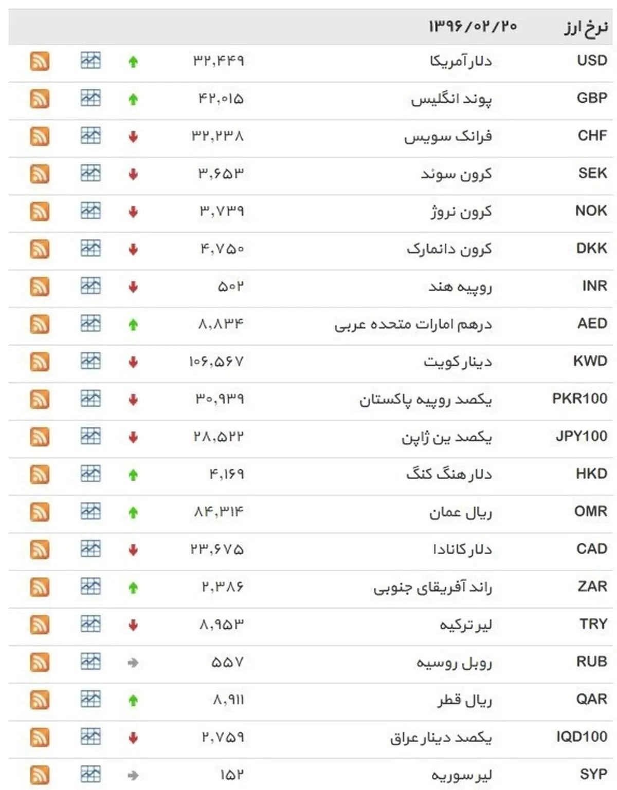 نرخ ۳۹ نوع ارز بانکی روز چهارشنبه