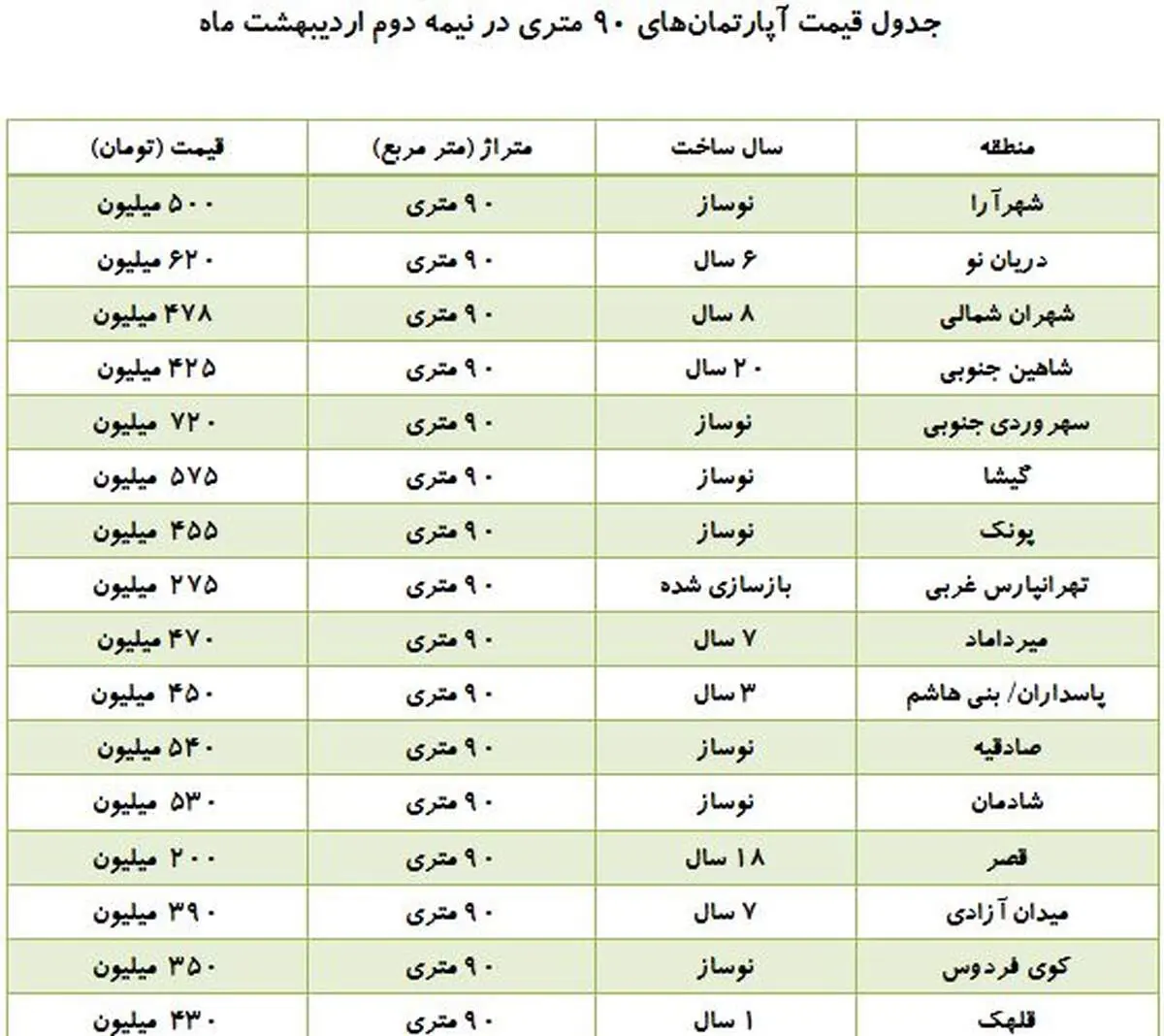 بازار خرید و فروش آپارتمان‌های ۹۰ متری + جدول قیمت‌ها