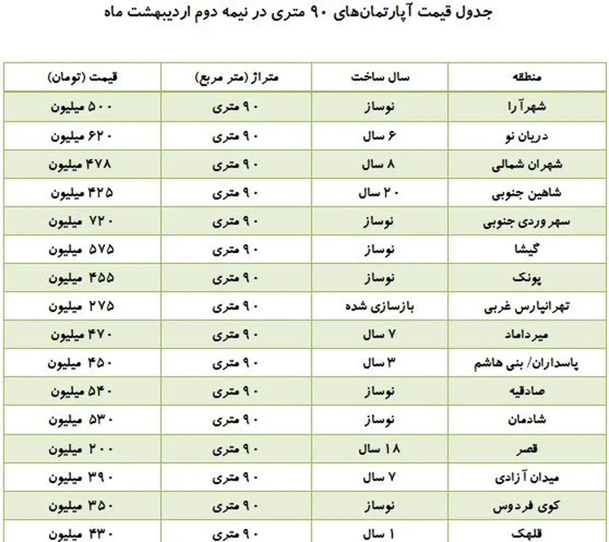 بازار خرید و فروش آپارتمانهای ۹۰ متری + جدول قیمتها