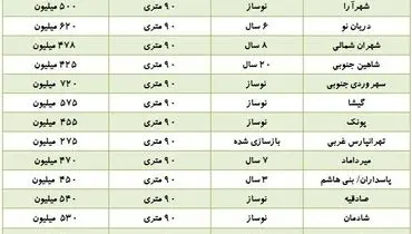 بازار خرید و فروش آپارتمان‌های ۹۰ متری + جدول قیمت‌ها