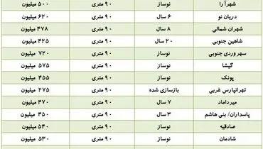 بازار خرید و فروش آپارتمان‌های ۹۰ متری + جدول قیمت‌ها