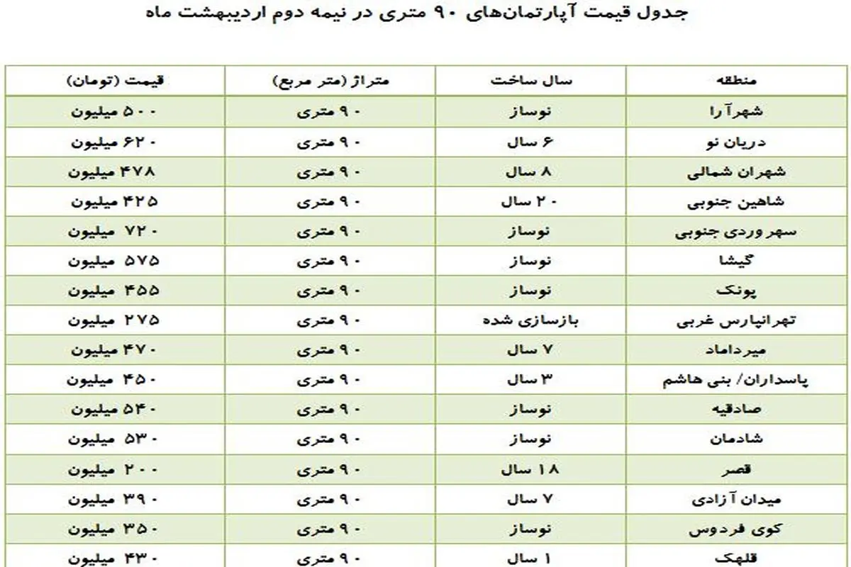 بازار خرید و فروش آپارتمان‌های ۹۰ متری + جدول قیمت‌ها