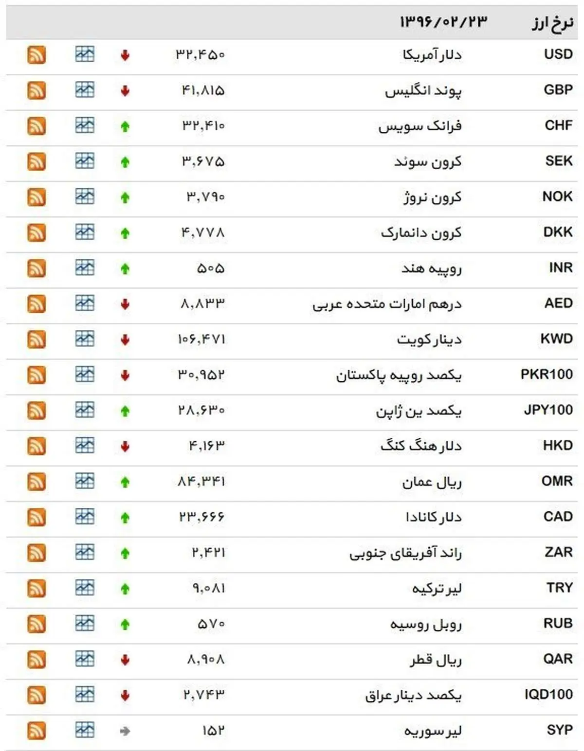 نرخ ۳۹ نوع ارز بانکی شنبه