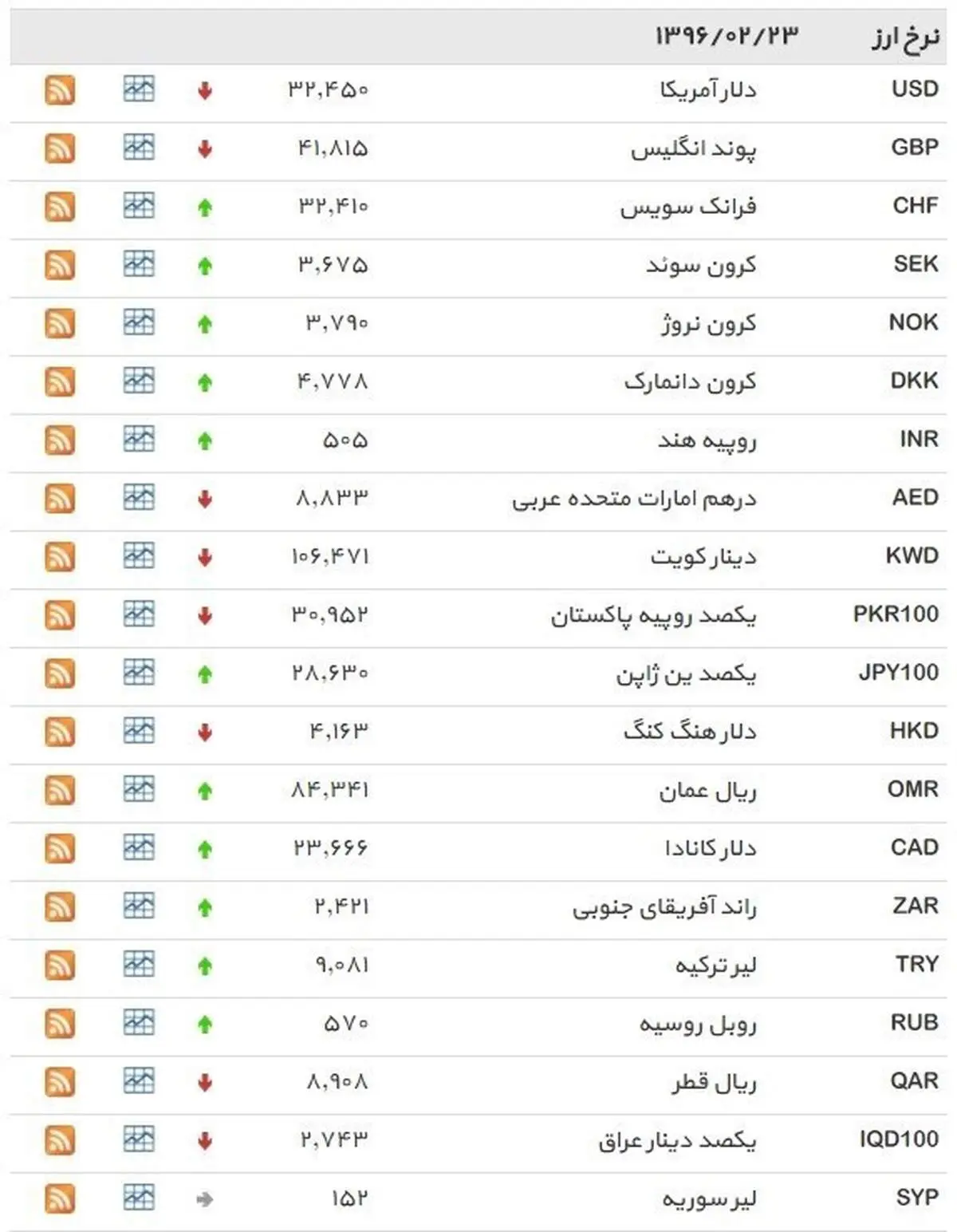 نرخ ۳۹ نوع ارز بانکی شنبه