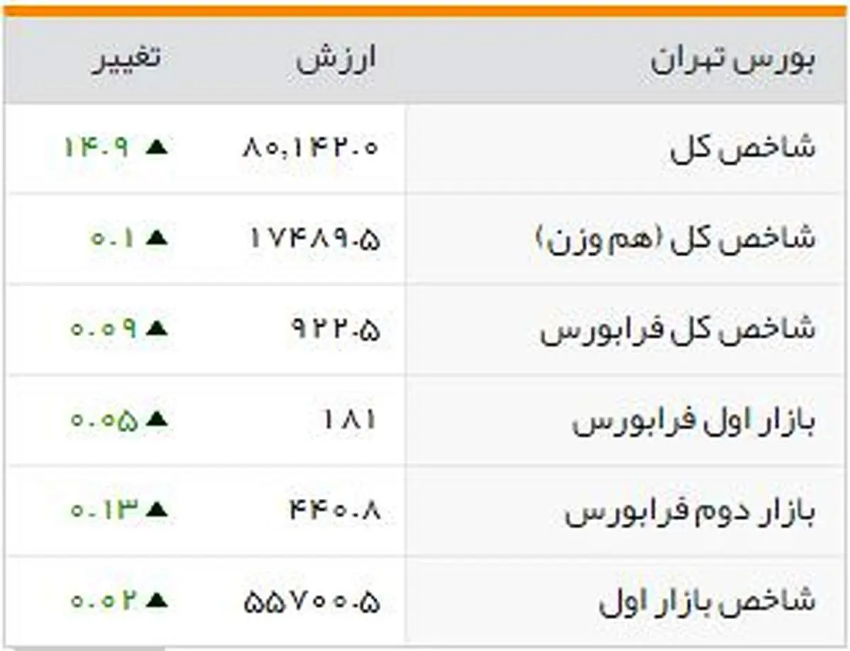 شاخصهای بورسی روز شنبه