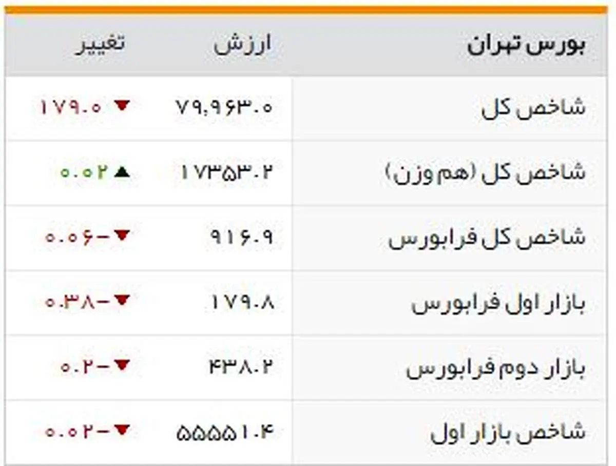 شاخصهای بورسی روز یکشنبه
