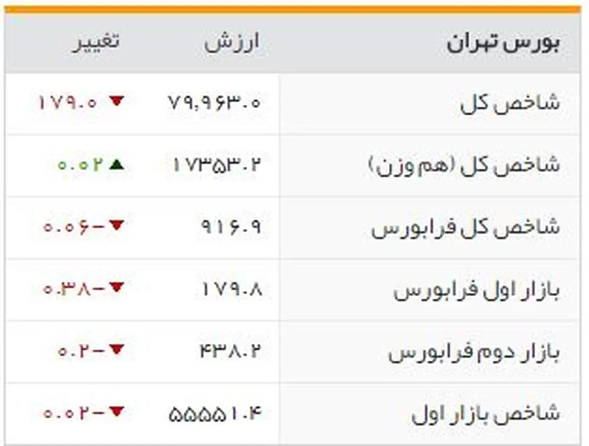 شاخص‌های بورسی روز یکشنبه