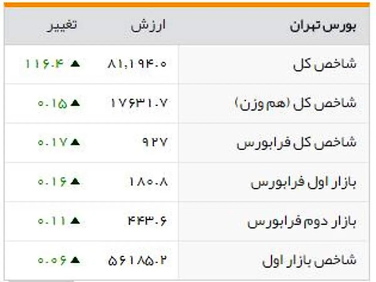 شاخصهای بورسی روز یکشنبه