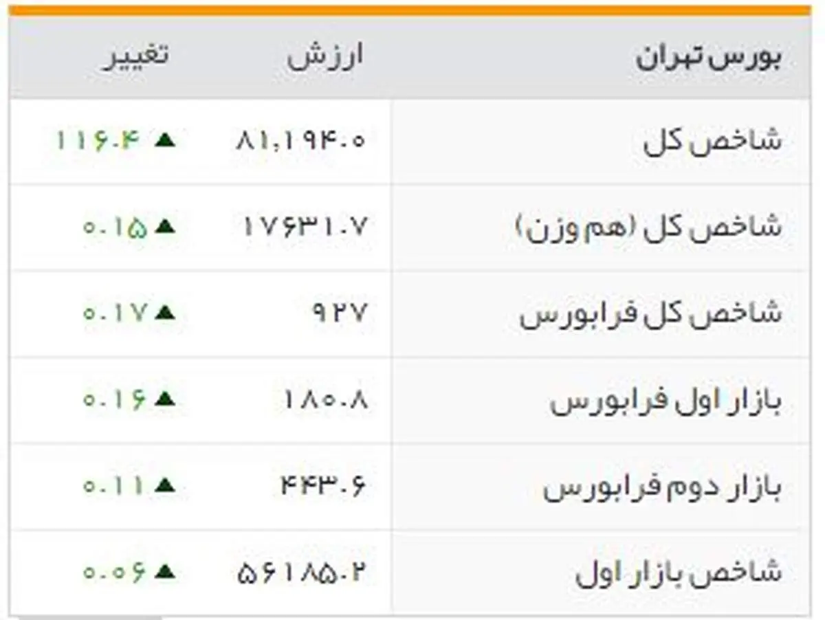شاخص‌های بورسی روز یکشنبه