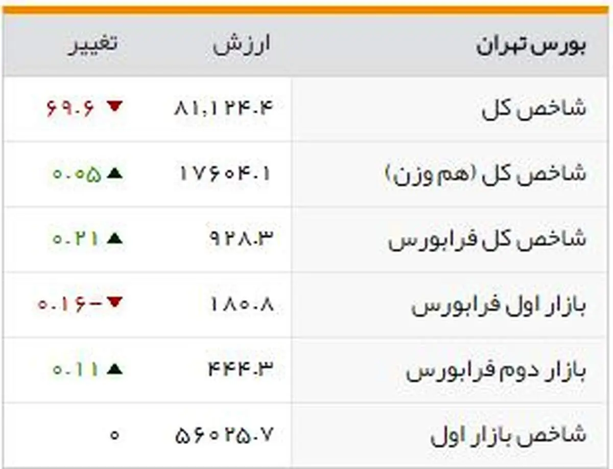 شاخصهای بورسی روز دوشنبه