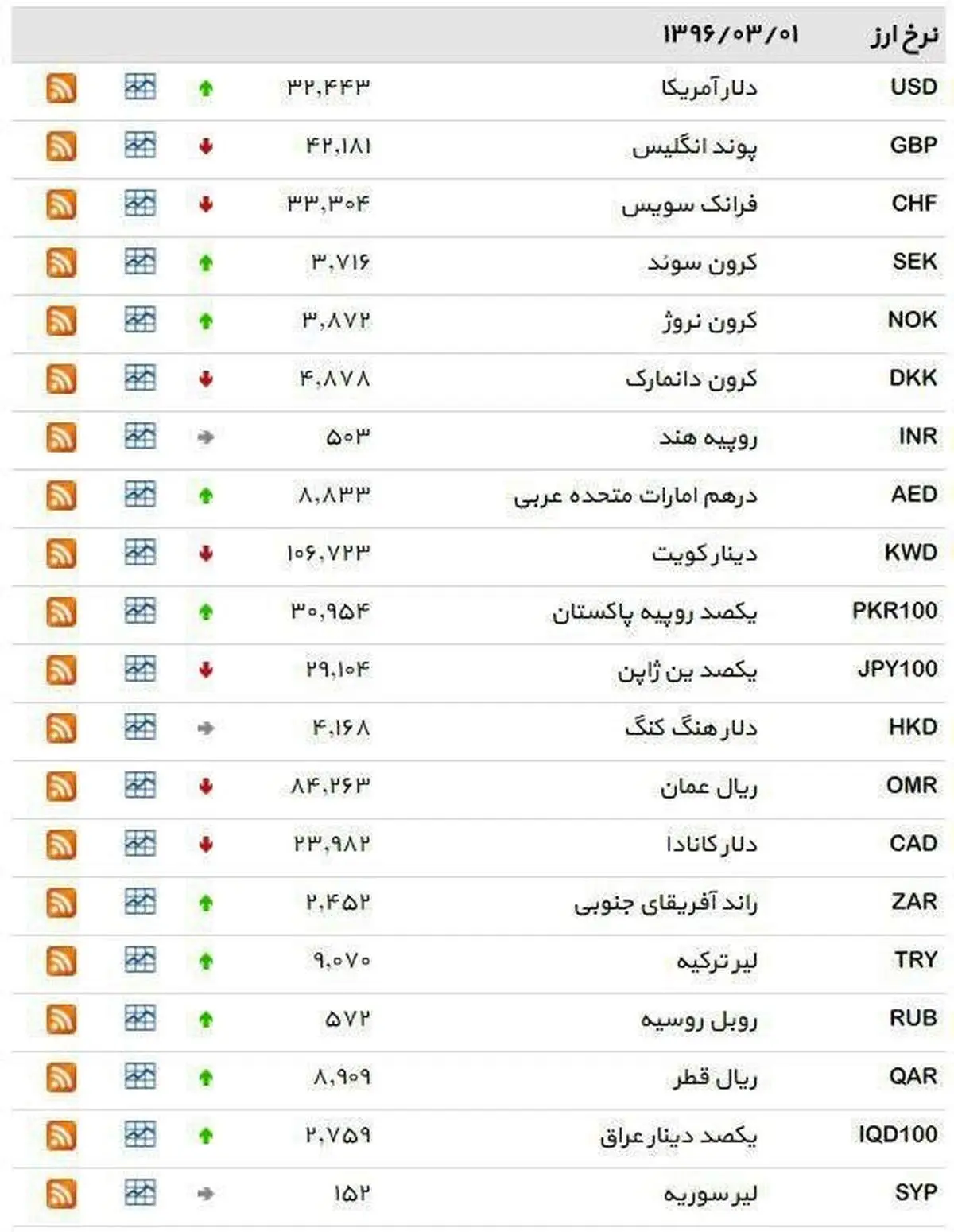 نرخ ۳۹ نوع ارز بانکی ‌دوشنبه