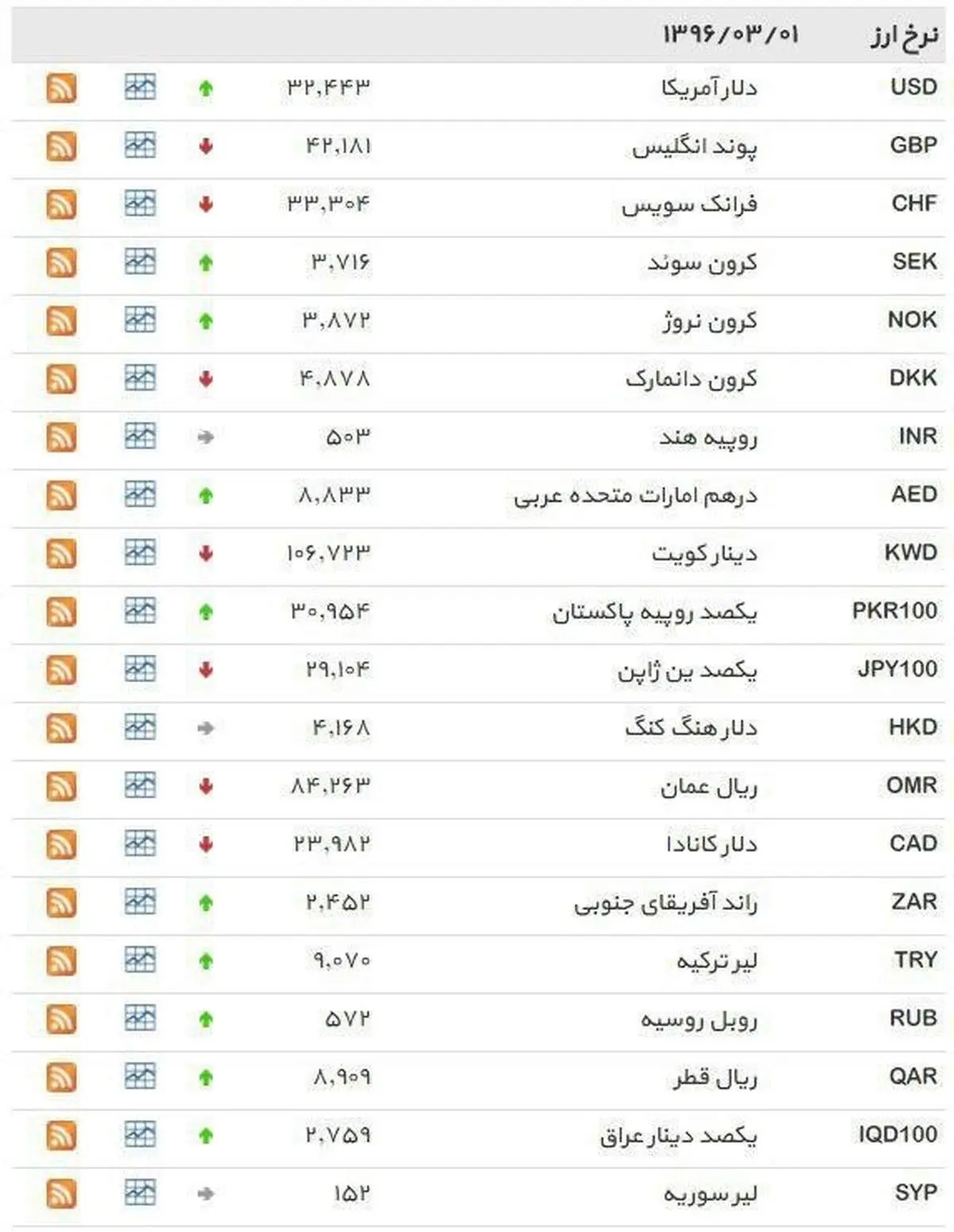 نرخ ۳۹ نوع ارز بانکی ‌دوشنبه