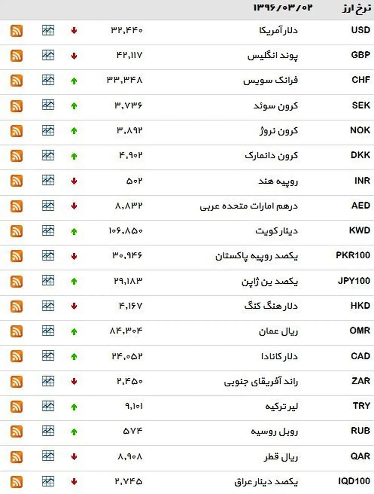 نرخ ۳۹ نوع ارز بانکی سهشنبه
