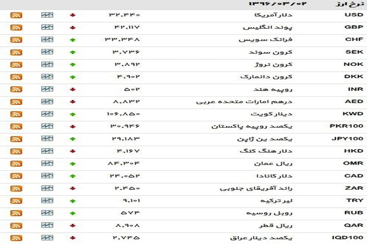 نرخ ۳۹ نوع ارز بانکی سه‌‌شنبه