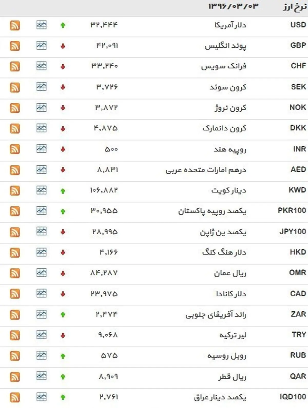 نرخ ۳۹ نوع ارز بانکی روز چهار‌‌شنبه
