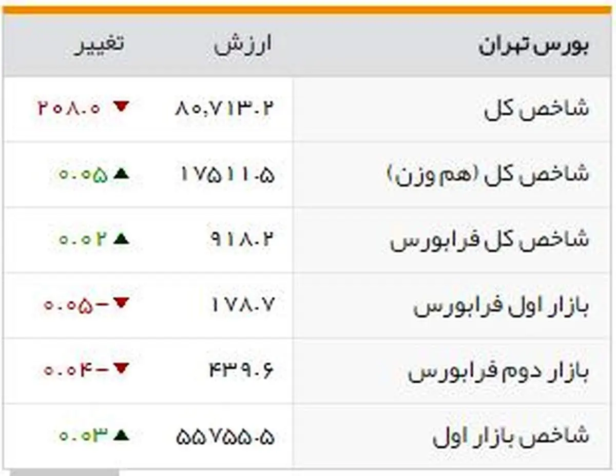 شاخصهای بورسی روز یکشنبه