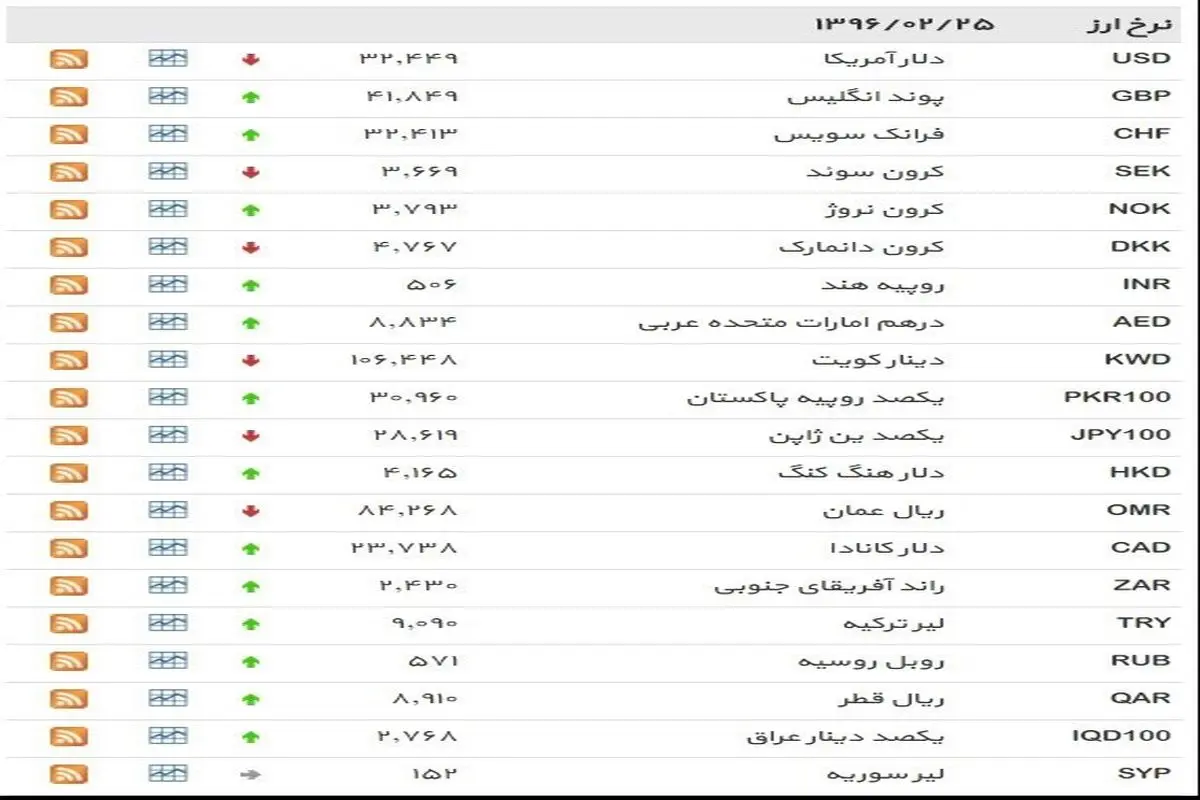 نرخ ۳۹ نوع ارز بانکی دوشنبه