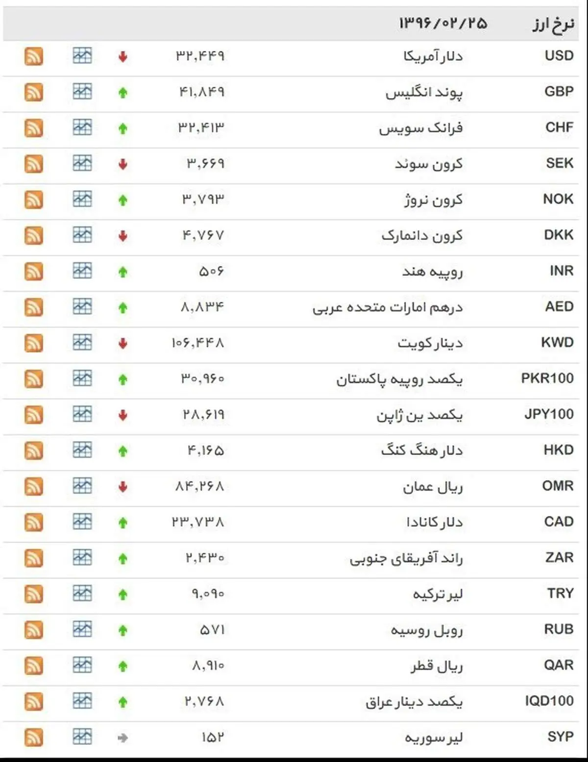 نرخ ۳۹ نوع ارز بانکی دوشنبه