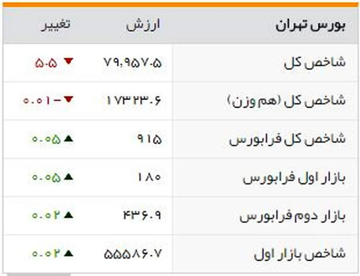 شاخصهای بورسی روز دوشنبه