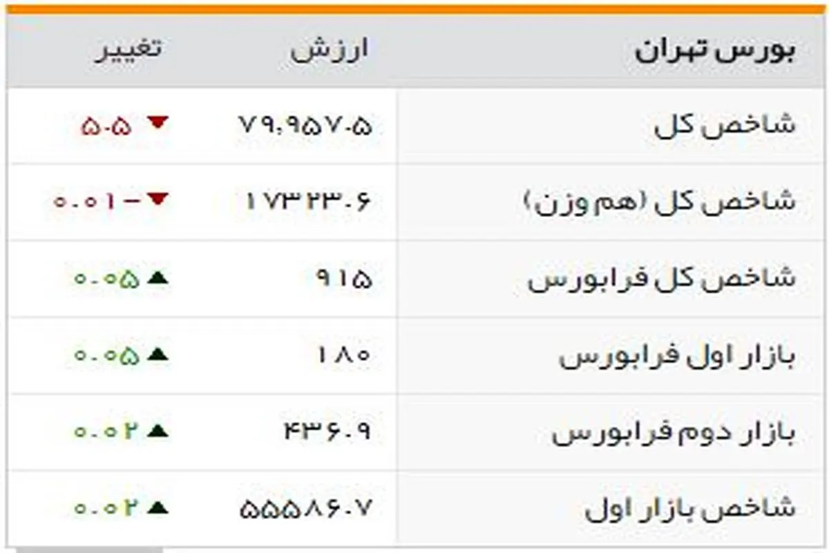 شاخص‌های بورسی روز دوشنبه