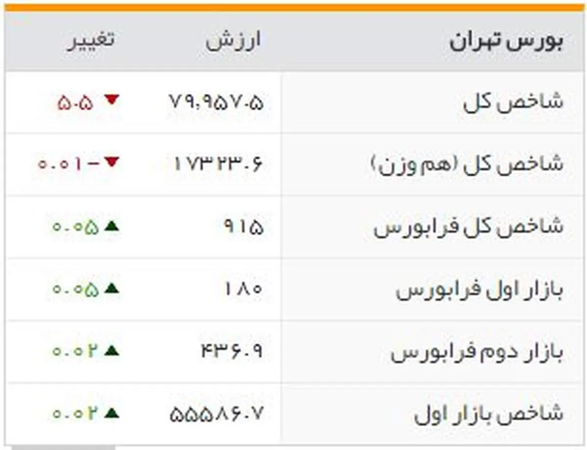 شاخص‌های بورسی روز دوشنبه
