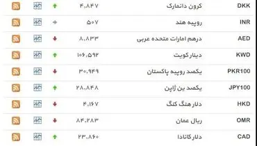نرخ ۳۹ نوع ارز بانکی چهار‌شنبه