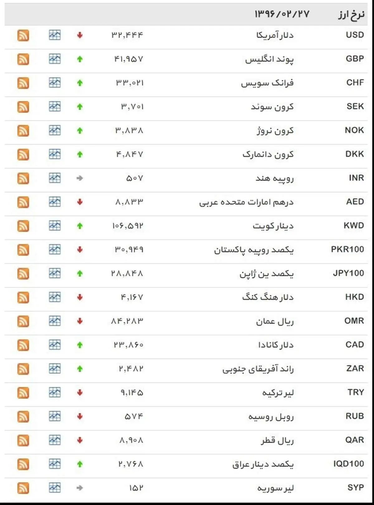 نرخ ۳۹ نوع ارز بانکی چهارشنبه