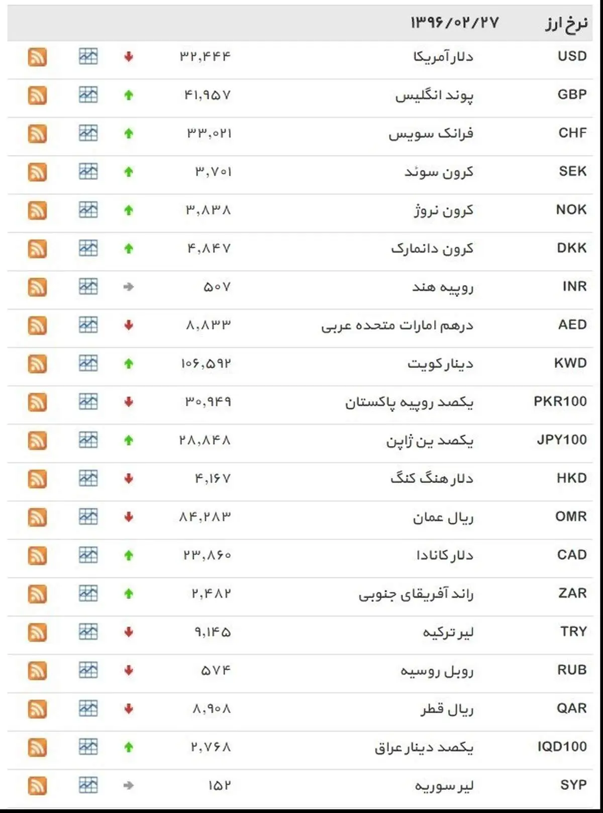 نرخ ۳۹ نوع ارز بانکی چهار‌شنبه