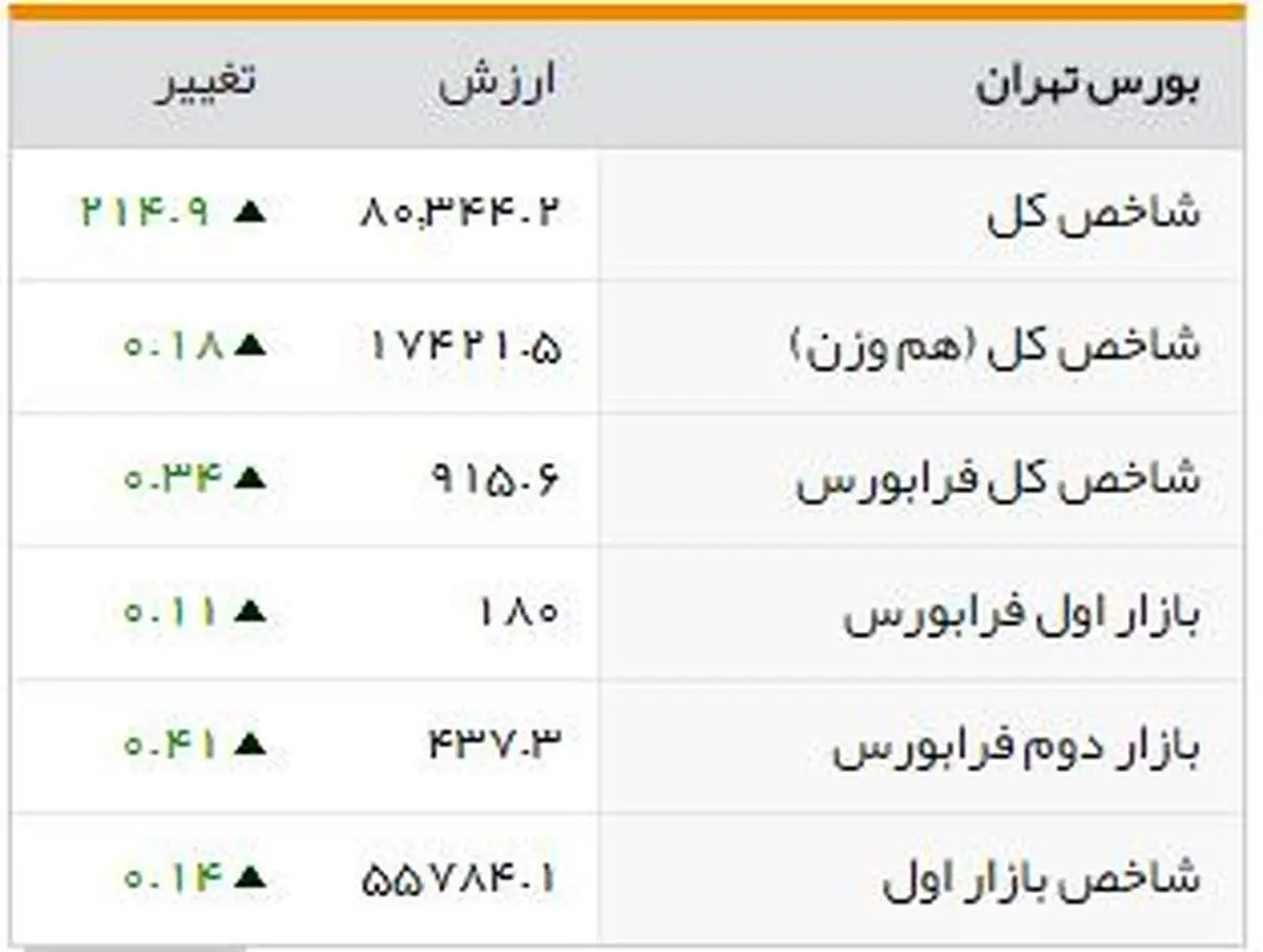 شاخصهای بورسی روز چهارشنبه