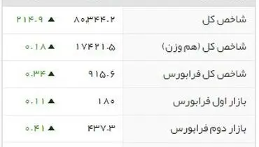 شاخص‌های بورسی روز چهار‌شنبه