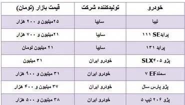 کاهش قیمت برخی خودروهای داخلی+ جدول