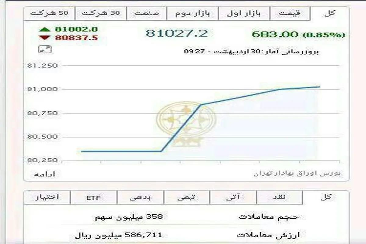 واکنش مثبت بورس به نتایج انتخابات