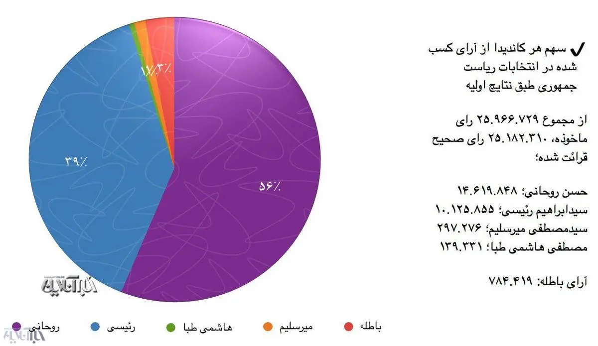 سهم هر کاندیدا از آرای اولیه انتخابات ریاست جمهوری/عکس