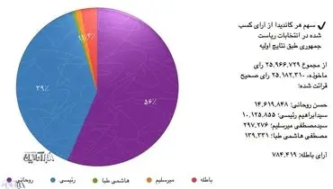 سهم هر کاندیدا از آرای اولیه انتخابات ریاست جمهوری/عکس