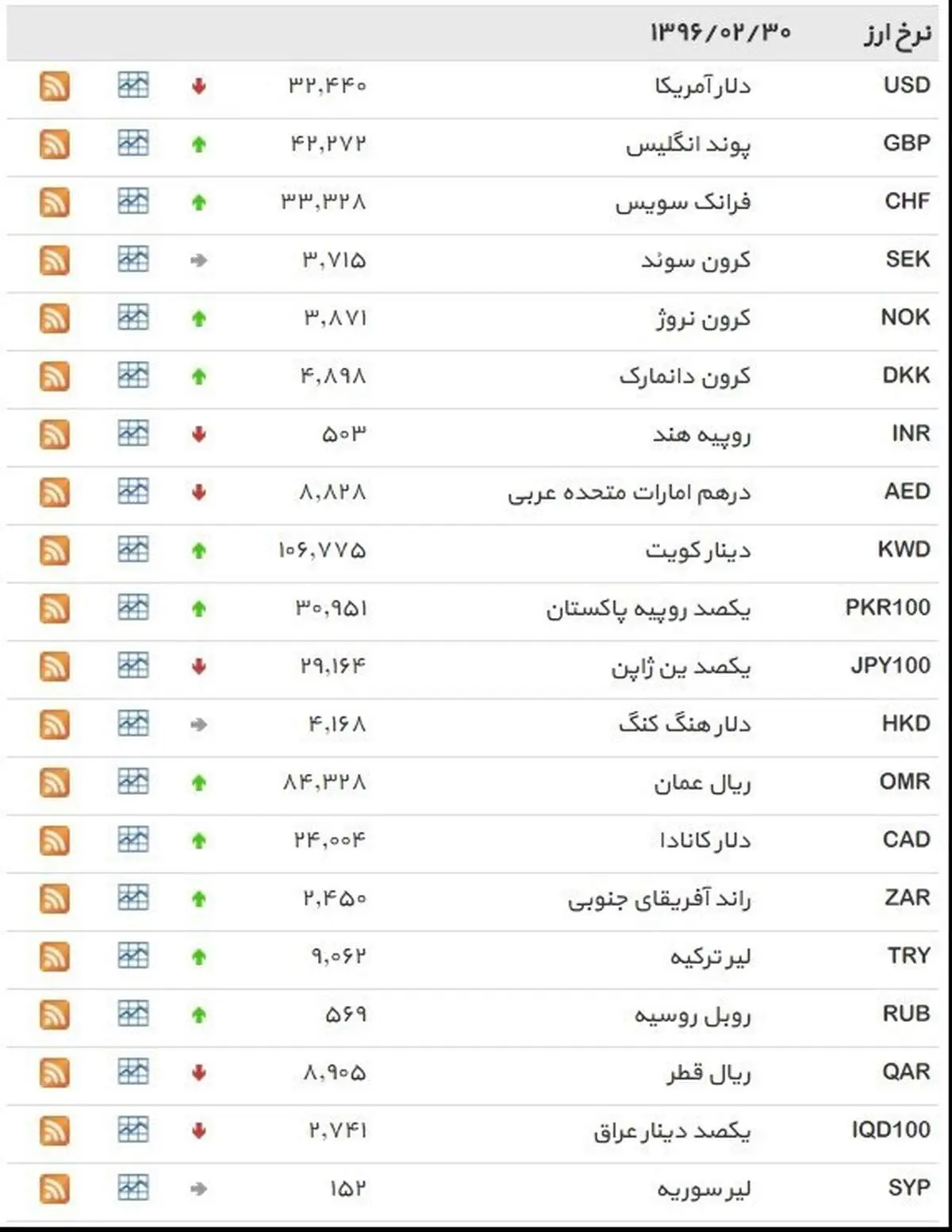 نرخ ۳۹ نوع ارز بانکی شنبه
