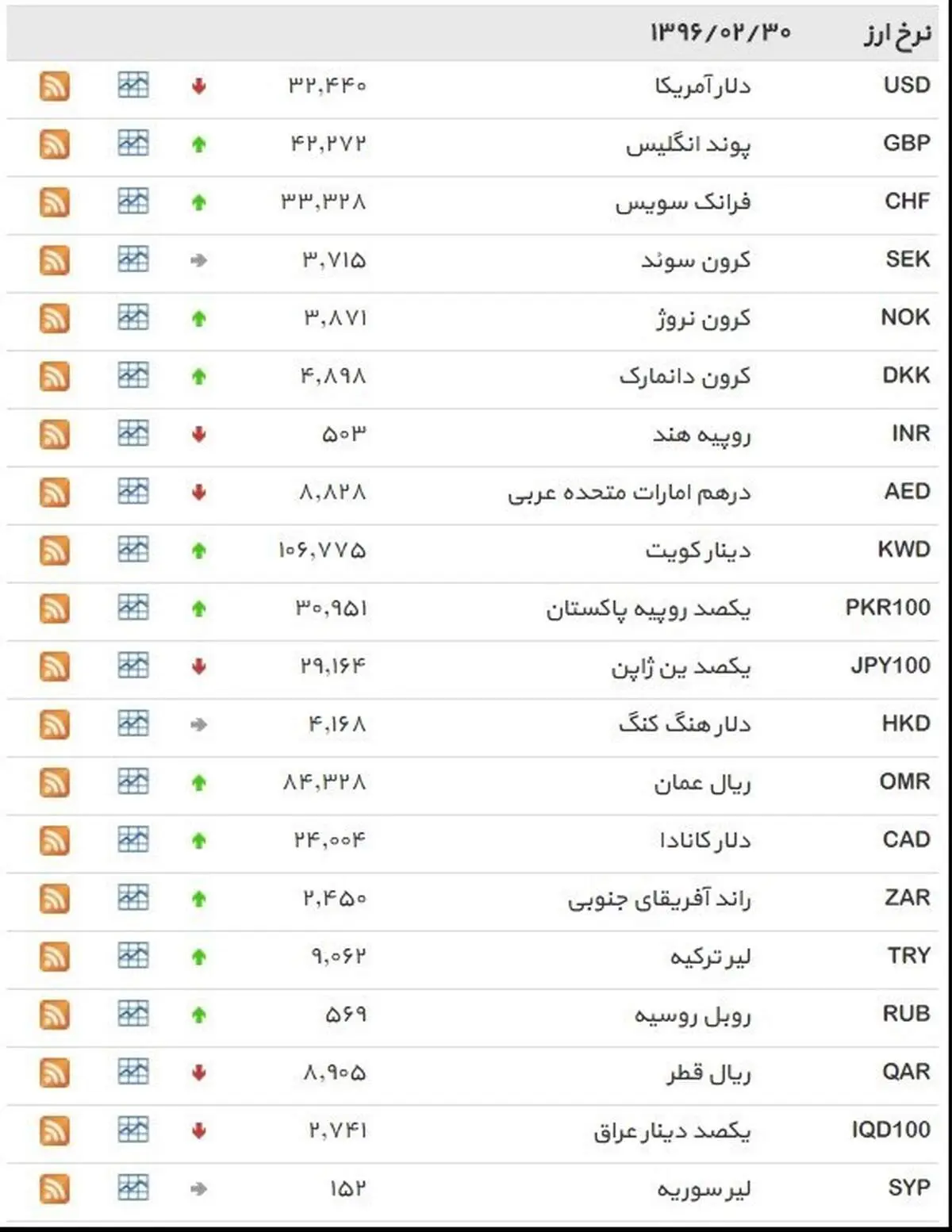 نرخ ۳۹ نوع ارز بانکی ‌شنبه