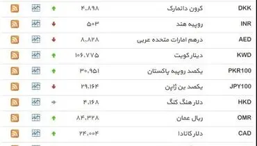 نرخ ۳۹ نوع ارز بانکی ‌شنبه