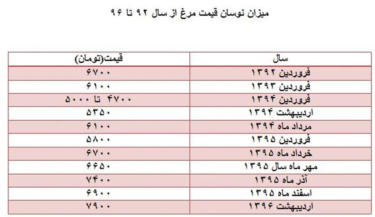 قیمت مرغ باز هم پرکشید!
