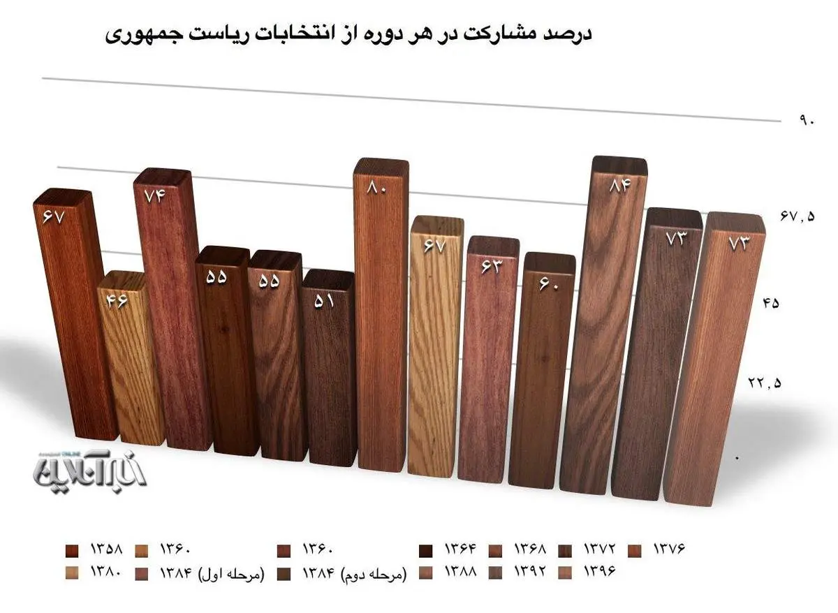 میزان مشارکت در انتخابات ریاست جمهوری ثابت ماند