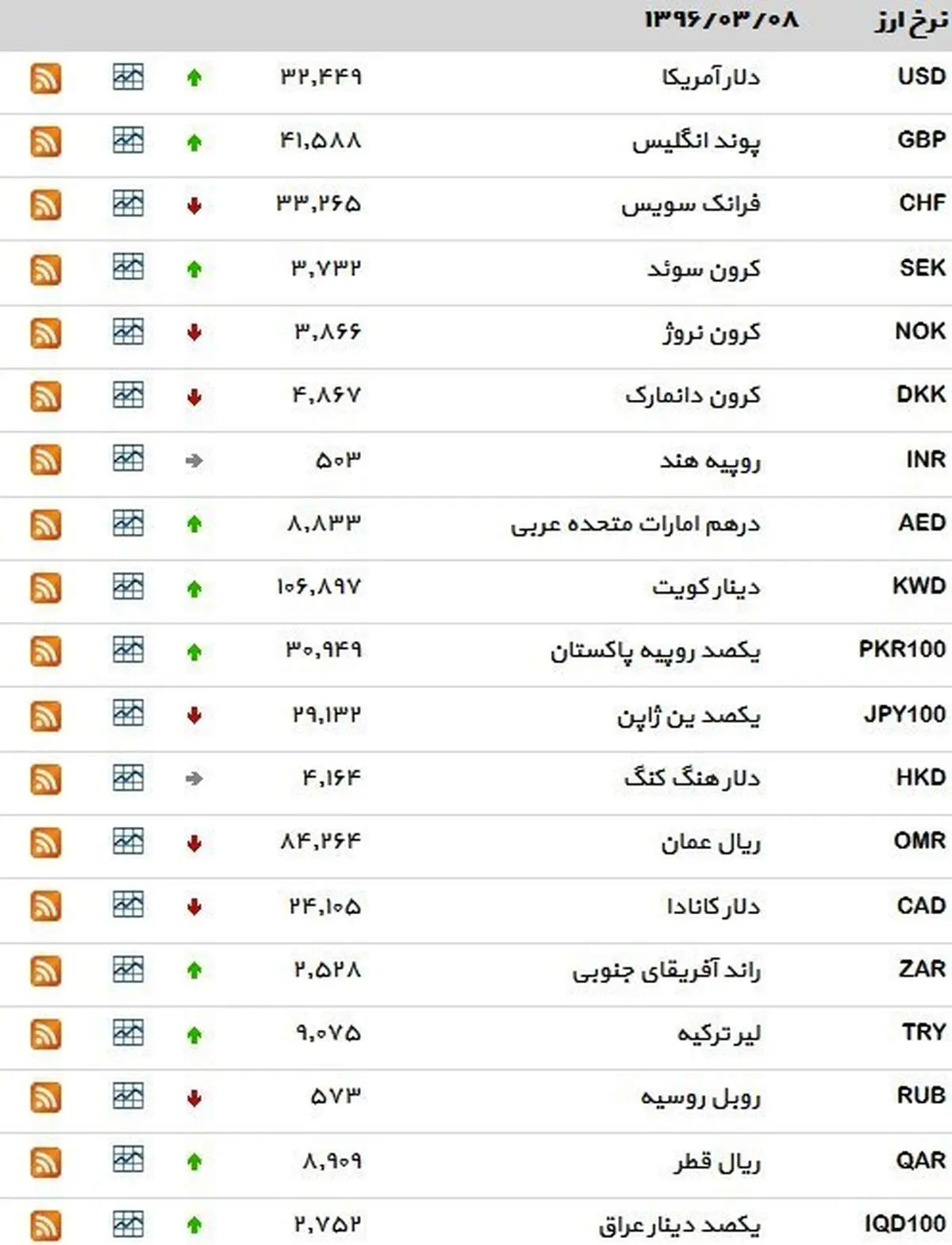 نرخ ۳۹ نوع ارز بانکی دوشنبه