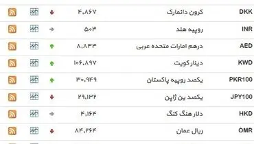نرخ ۳۹ نوع ارز بانکی ‌‌دوشنبه