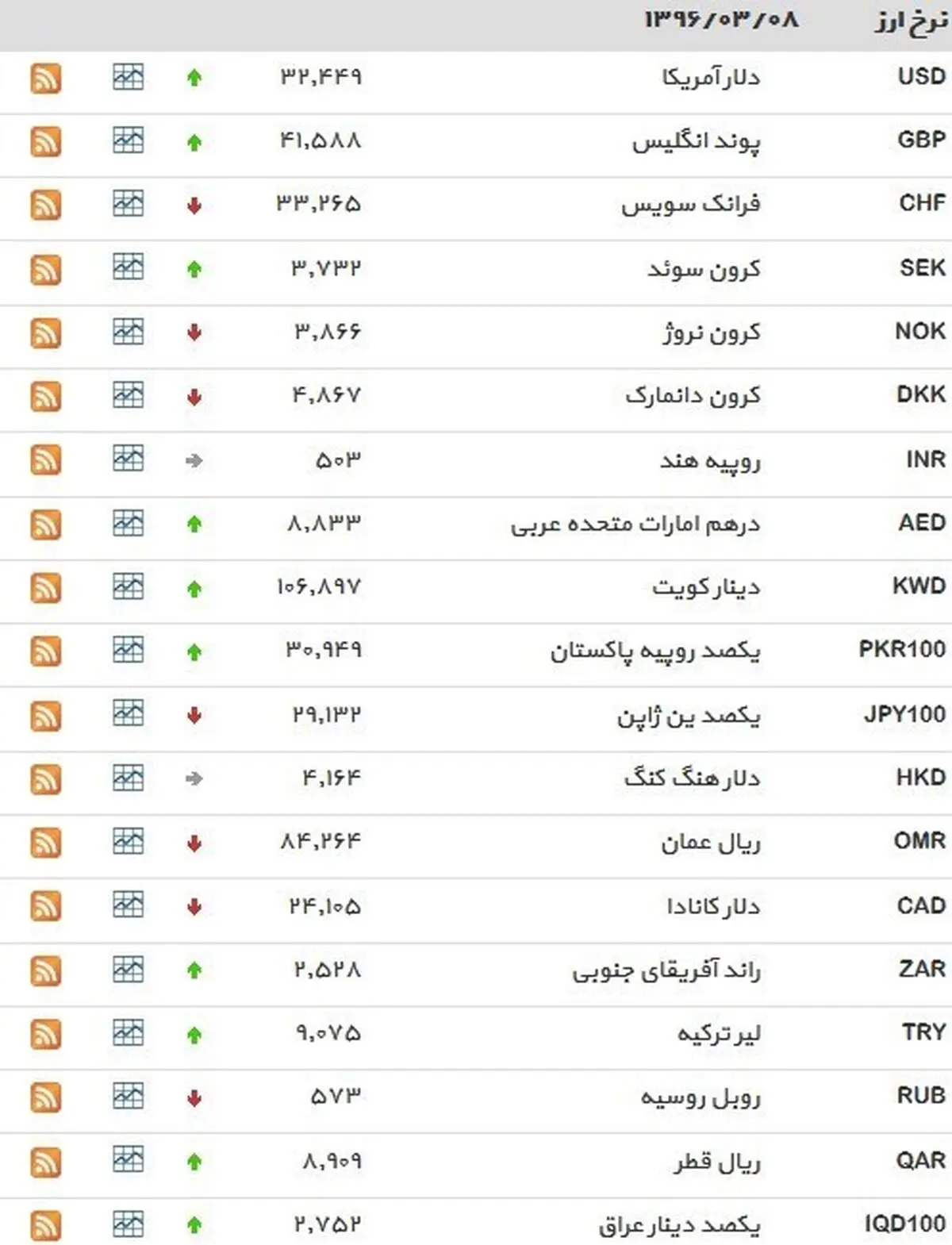 نرخ ۳۹ نوع ارز بانکی ‌‌دوشنبه