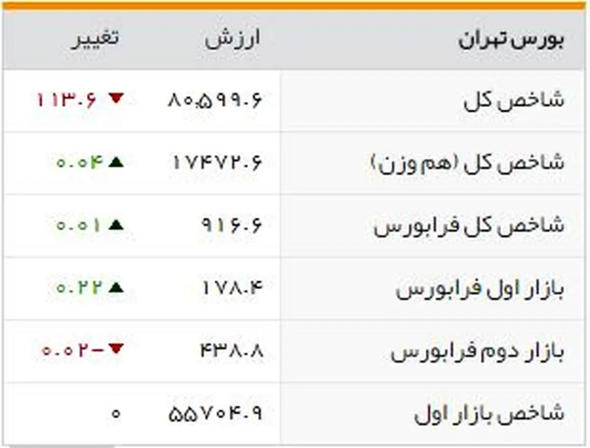 شاخصهای بورسی روز دوشنبه