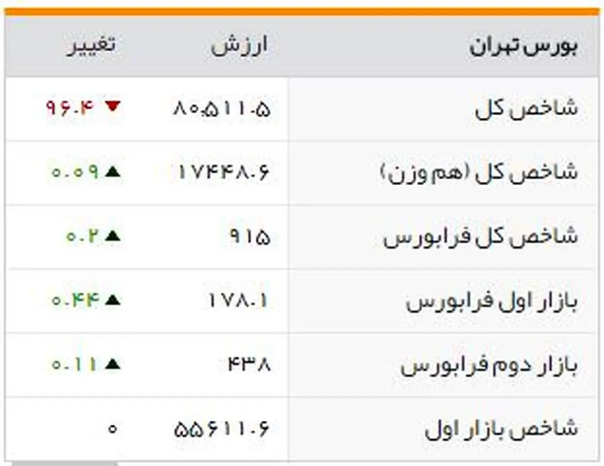 شاخصهای بورسی روز سهشنبه