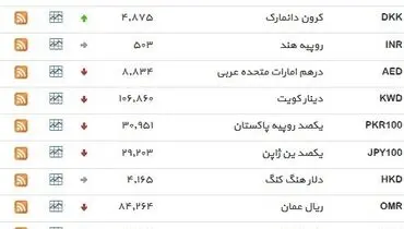 نرخ ۳۹ نوع ارز بانکی روز ‌چهار‌شنبه