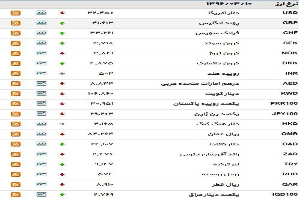 نرخ ۳۹ نوع ارز بانکی روز ‌چهار‌شنبه