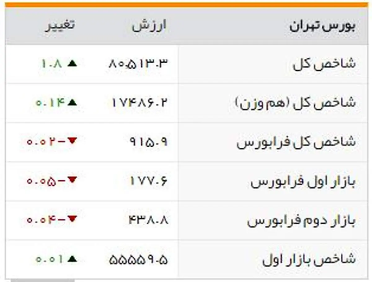 شاخصهای بورسی روز چهارشنبه