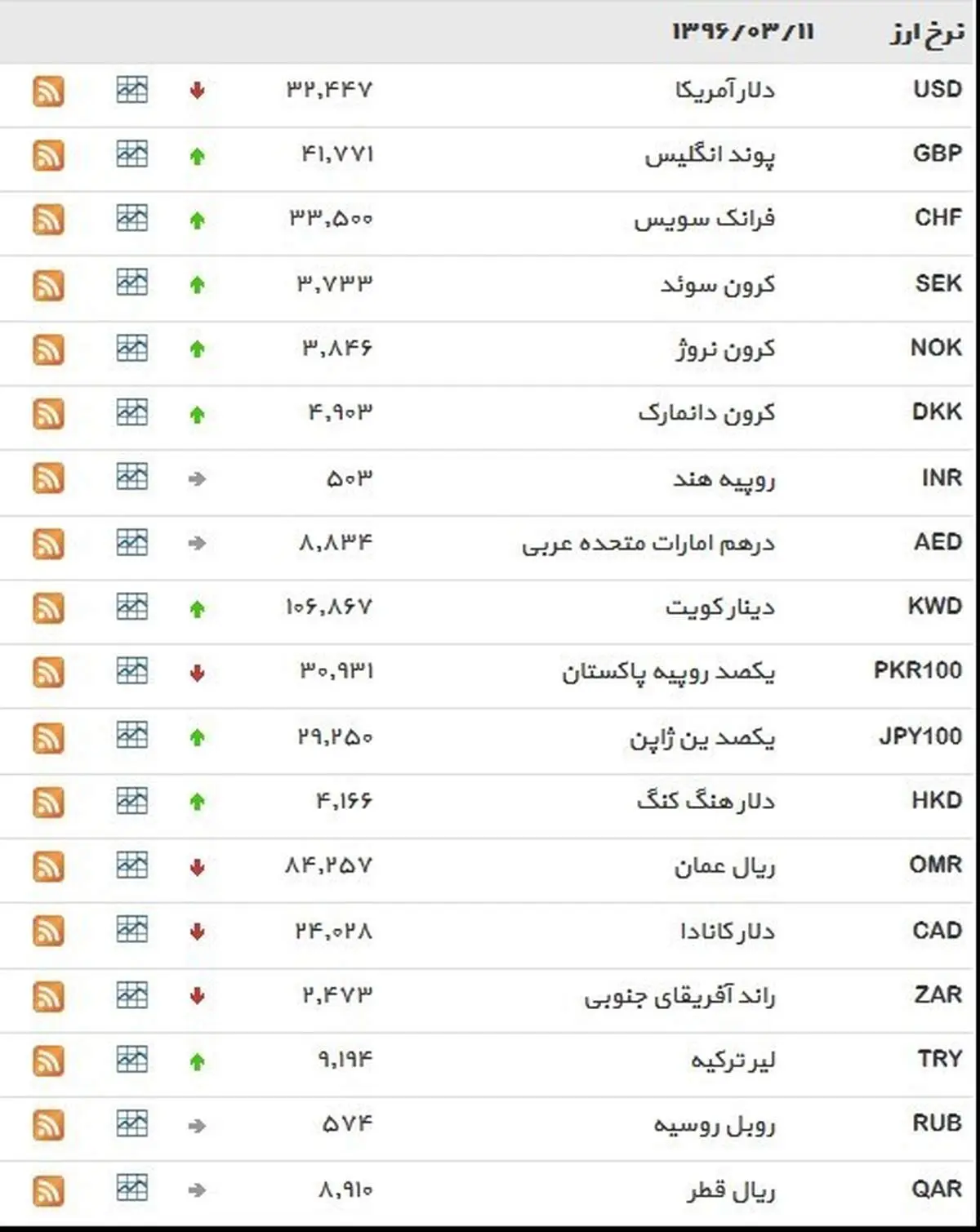 نرخ ۳۹ نوع ارز بانکی پنجشنبه