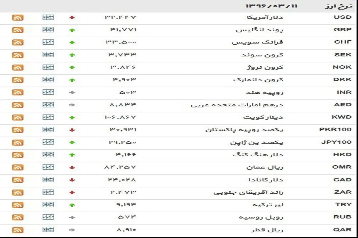 نرخ ۳۹ نوع ارز بانکی پنجشنبه