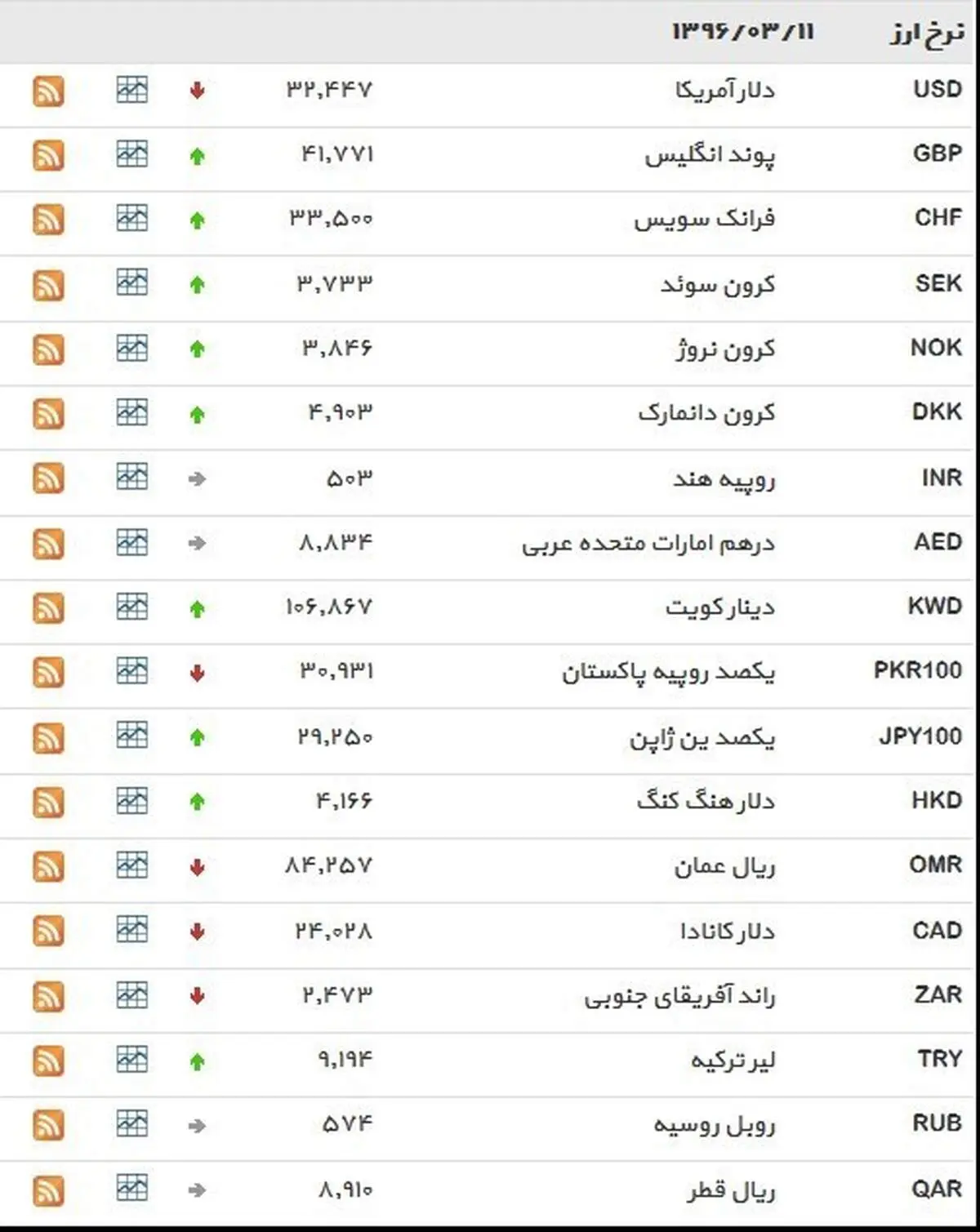 نرخ ۳۹ نوع ارز بانکی پنجشنبه